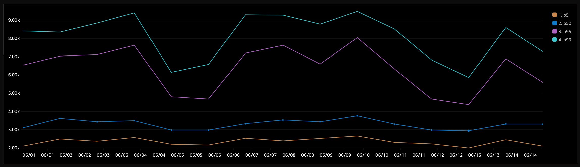 Rails cold start data from CloudWatch Insights. Shows percentiles for p5, p50, p95, and p99.